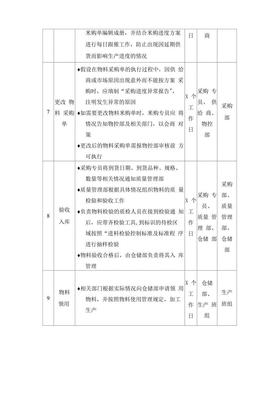 生产物料管理流程与节点描述：物料需求管理、采购管理、使用管理_第5页