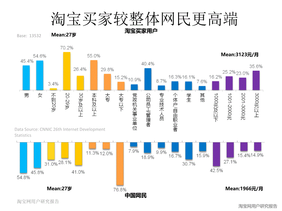 淘宝网用户特征_第2页