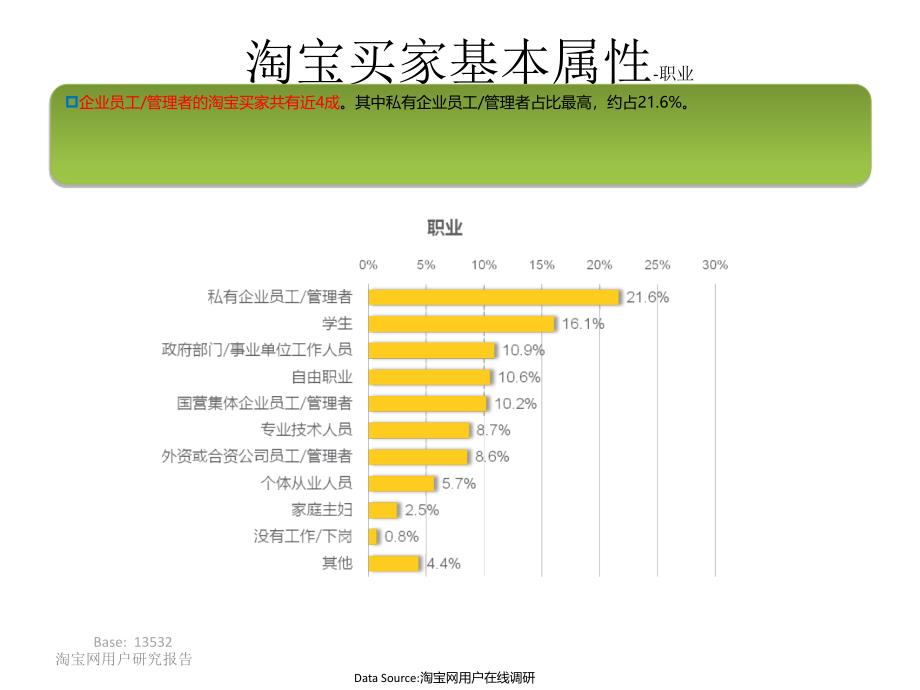 淘宝网用户特征_第4页