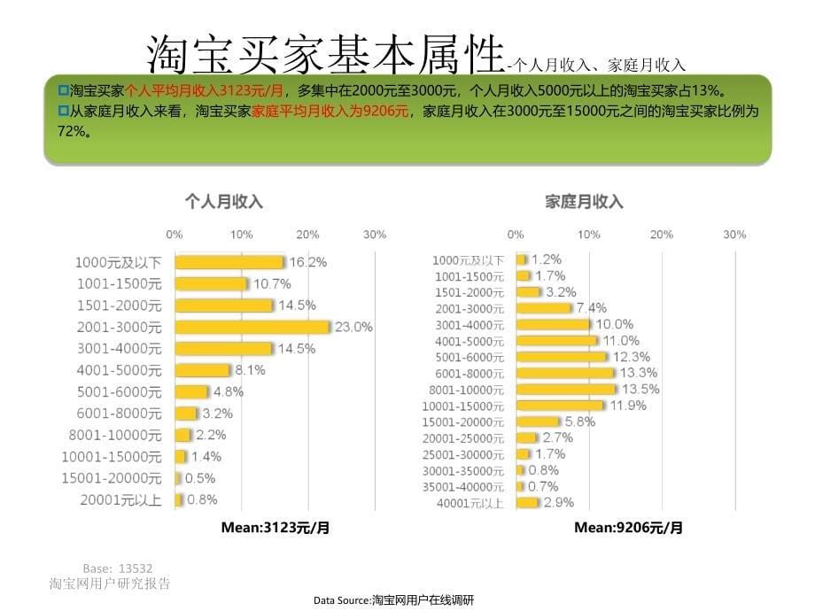 淘宝网用户特征_第5页