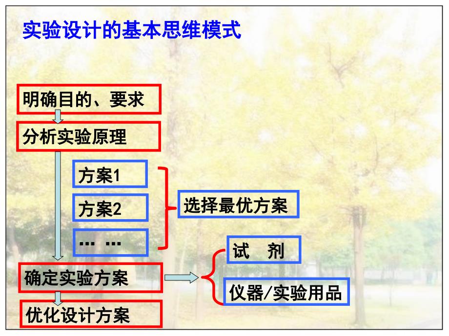 高考复习—实验方案设计细节的优化_第3页