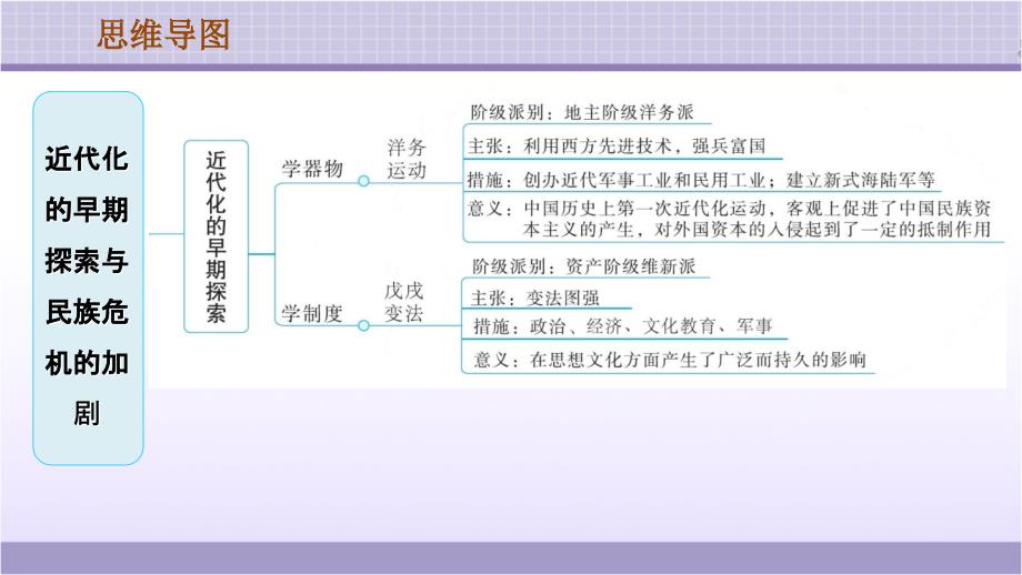 部编人教版八年级历史上册-第二单元巩固强化复习ppt课件_第2页