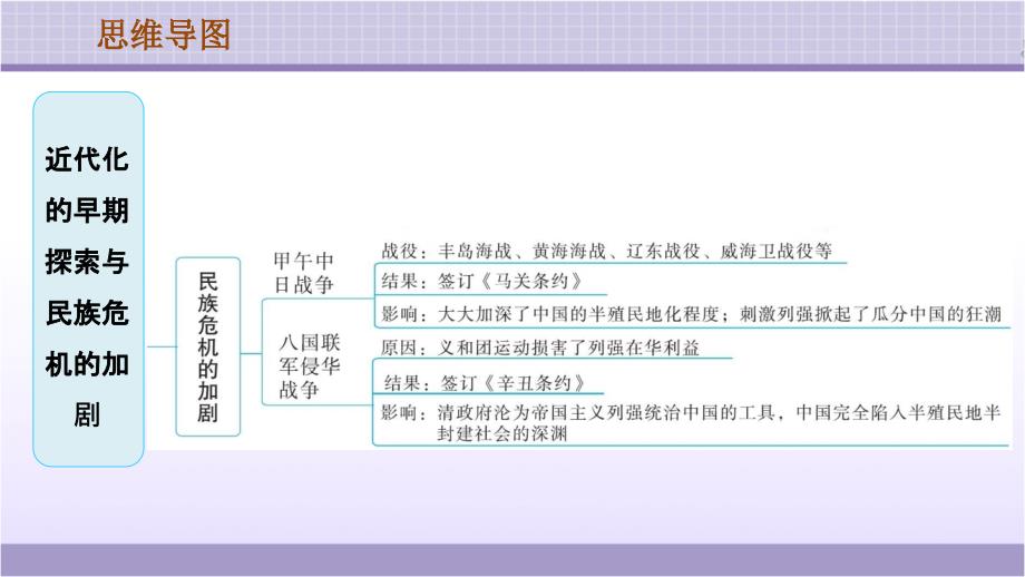 部编人教版八年级历史上册-第二单元巩固强化复习ppt课件_第3页