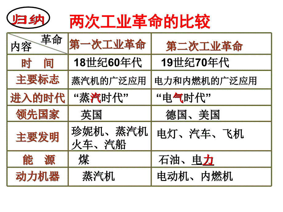 人教版部编版历史九年级下册-第二次工业革命-名师教学PPT课件_第3页