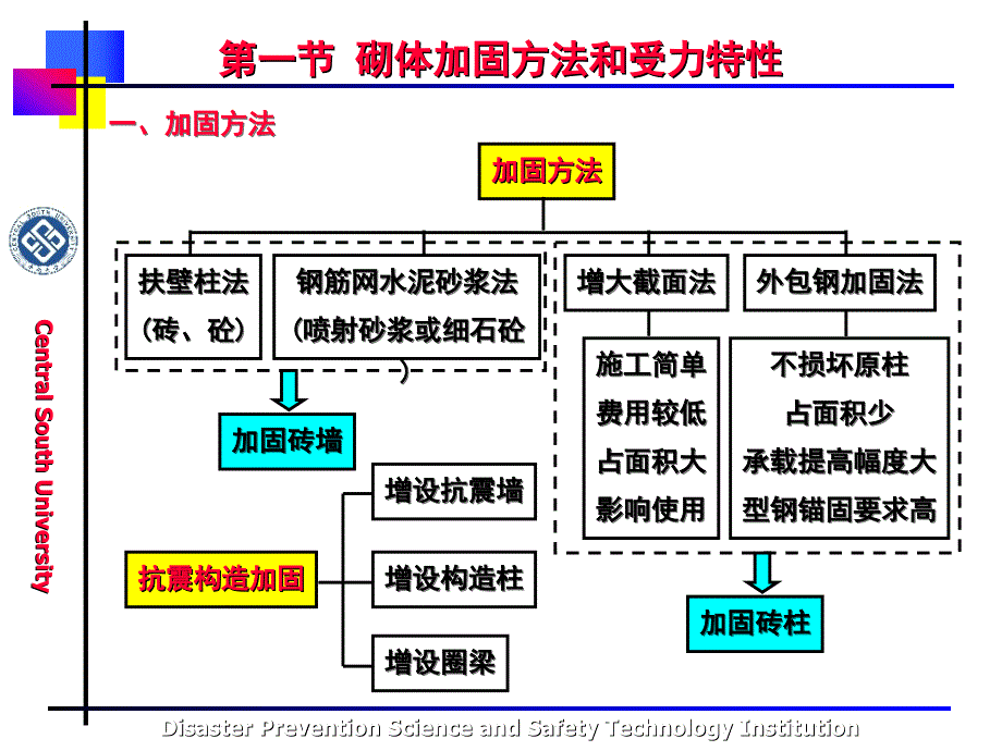 10砌体结构的加固_第3页