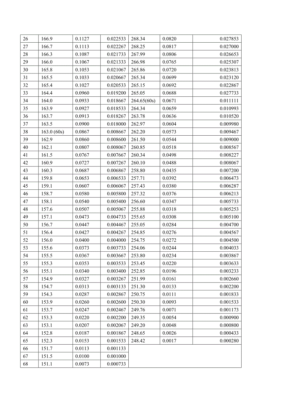 气流干燥实验数据处理.doc_第2页