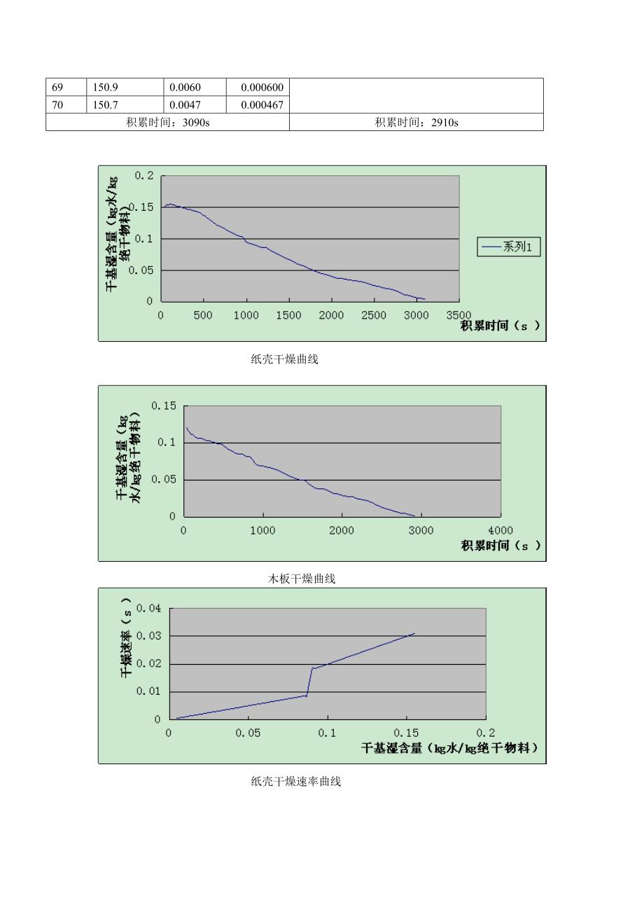 气流干燥实验数据处理.doc_第3页