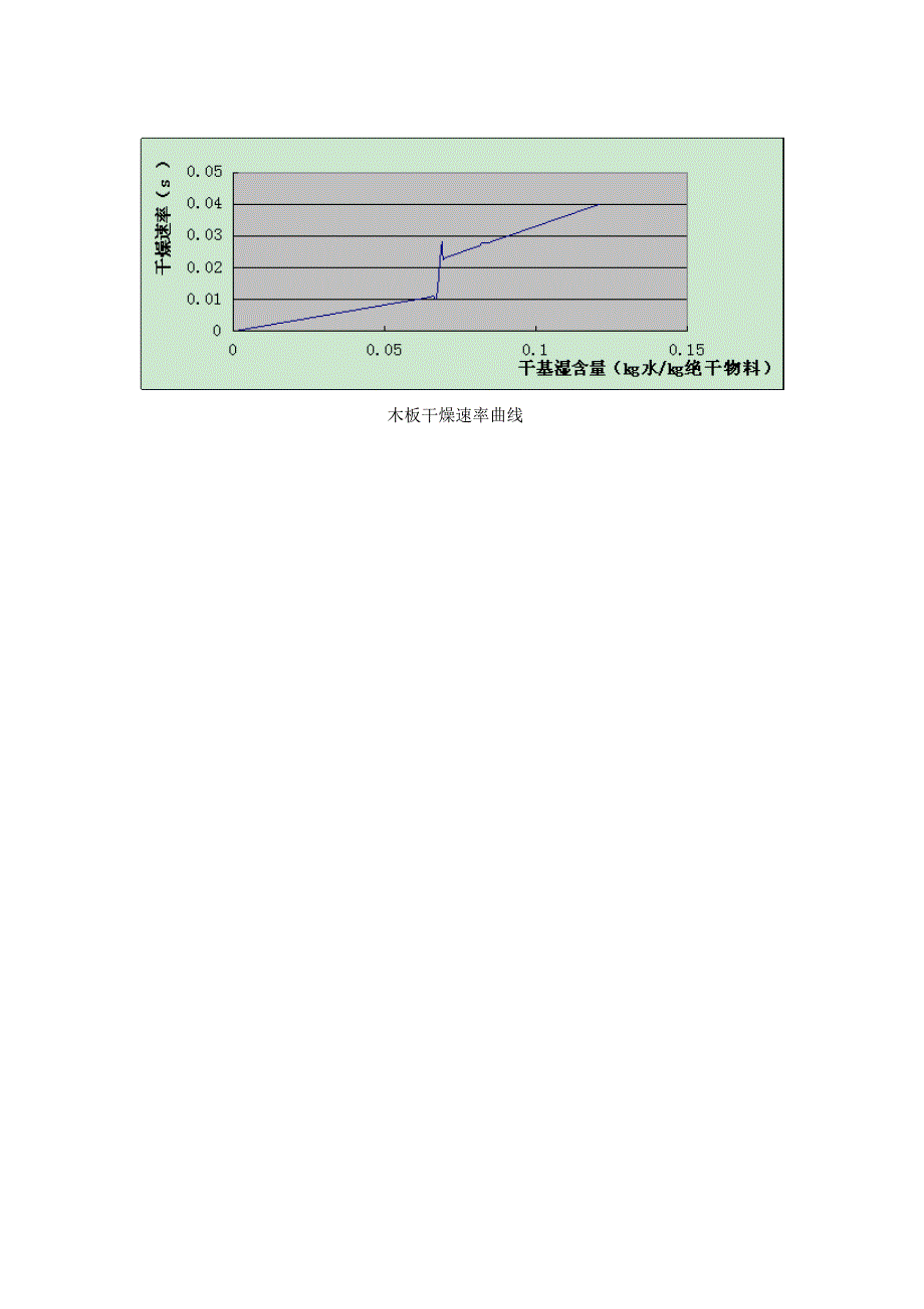 气流干燥实验数据处理.doc_第4页