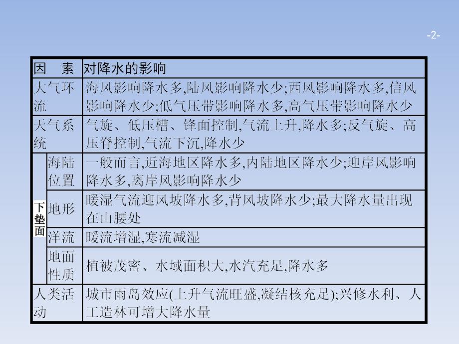 高考地理常考综合题4影响降水的因素鲁教版高品质版_第2页