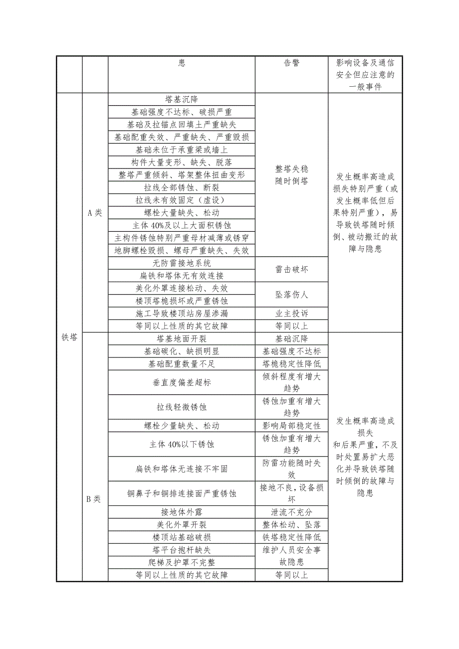 铁塔公司塔房及配套设施维修管理办法_第4页