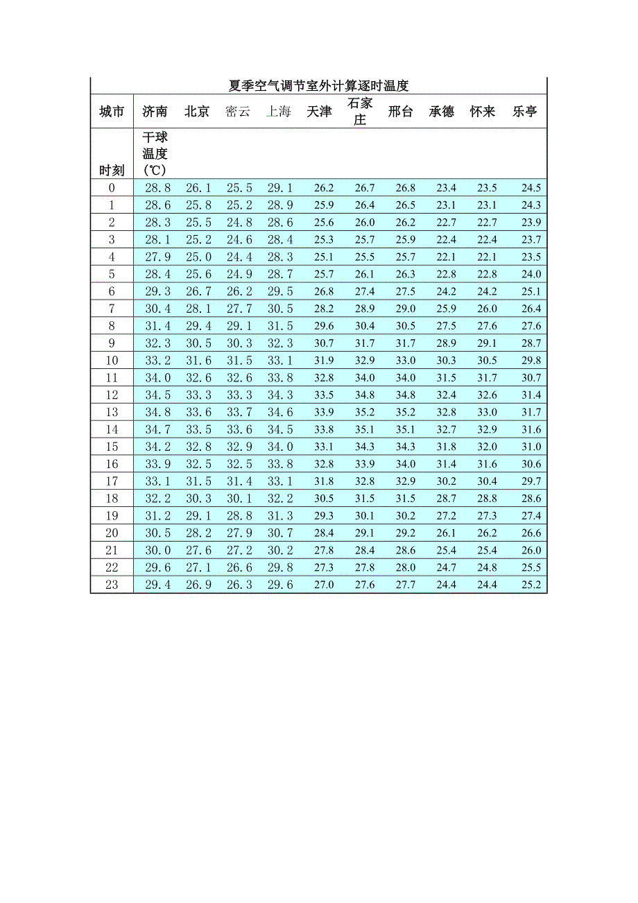 夏季空气调节室外计算逐时温度_第1页