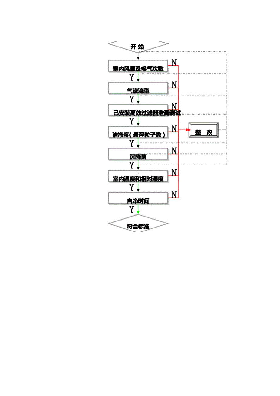 净化空调系统调试方案_第3页