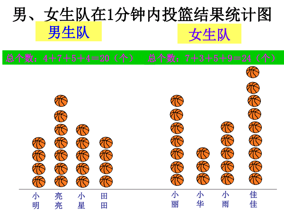 男女生队在分钟内投篮结果统计图_第3页