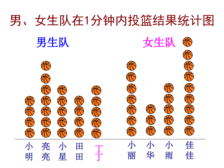 男女生队在分钟内投篮结果统计图_第4页