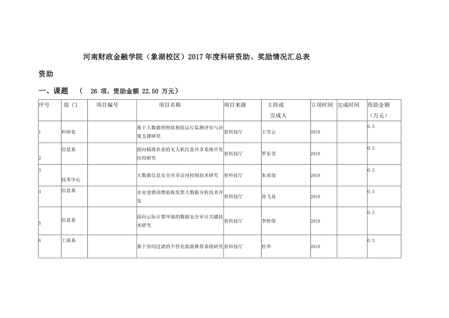 河南财政金融学院象湖校区科研资助奖励情况_第1页