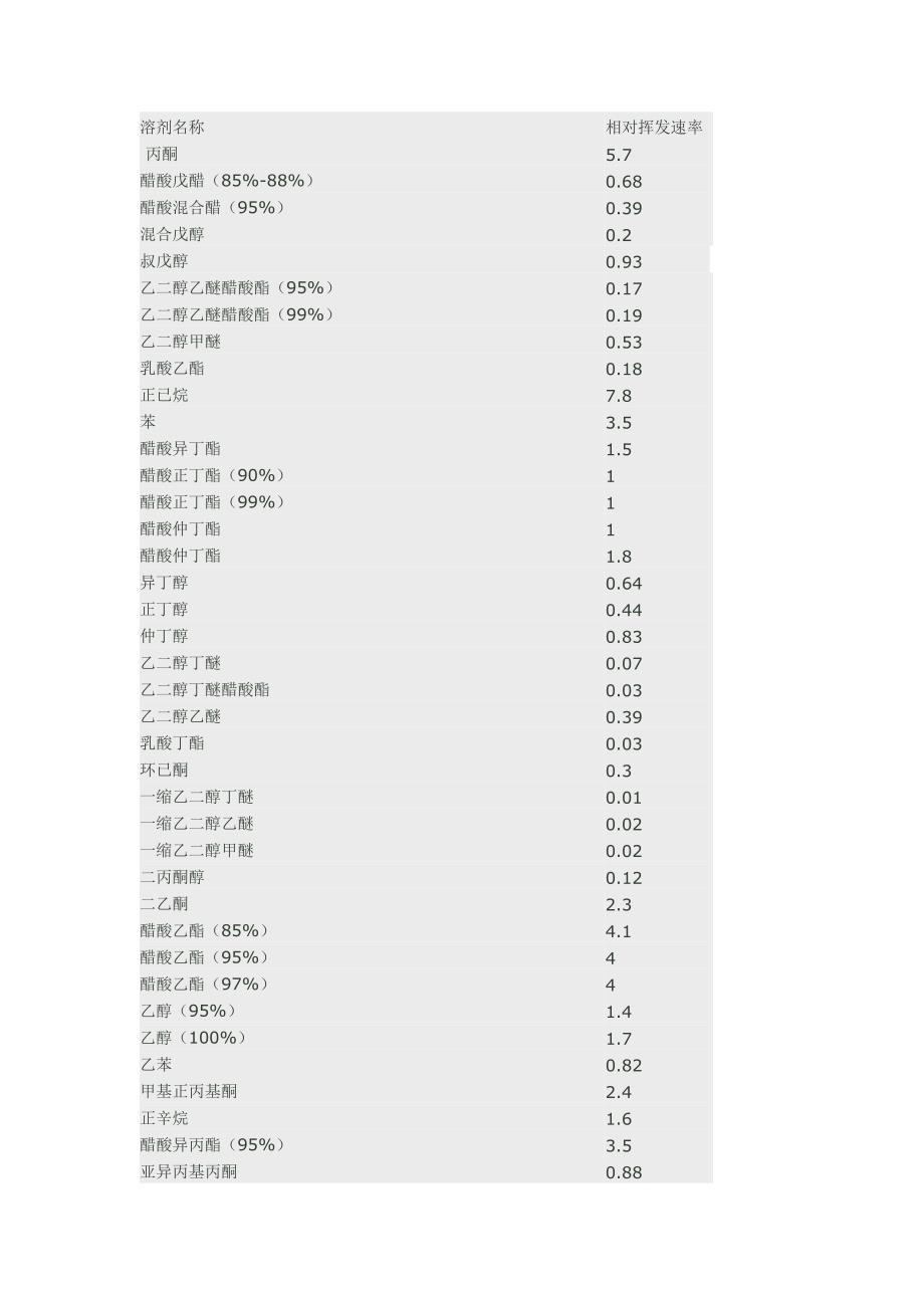 常用溶剂挥发速率_第1页