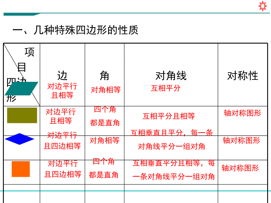 八年级数学下册教学ppt课件《第十八章-平行四边形-小结与复习》_第2页