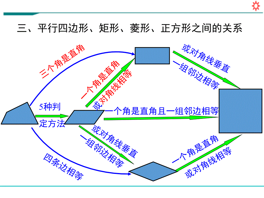 八年级数学下册教学ppt课件《第十八章-平行四边形-小结与复习》_第4页