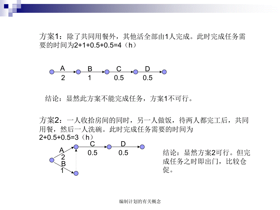 编制计划的有关概念课件_第3页