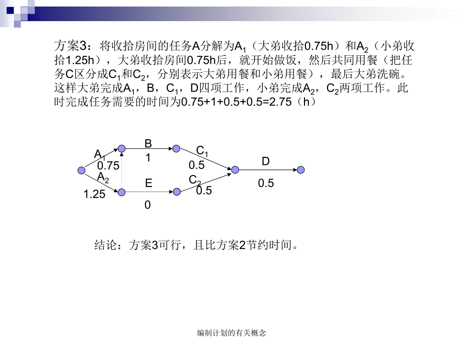 编制计划的有关概念课件_第4页