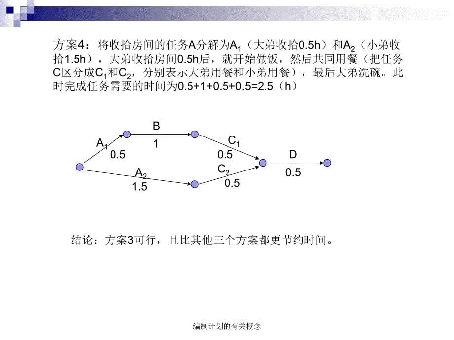 编制计划的有关概念课件_第5页