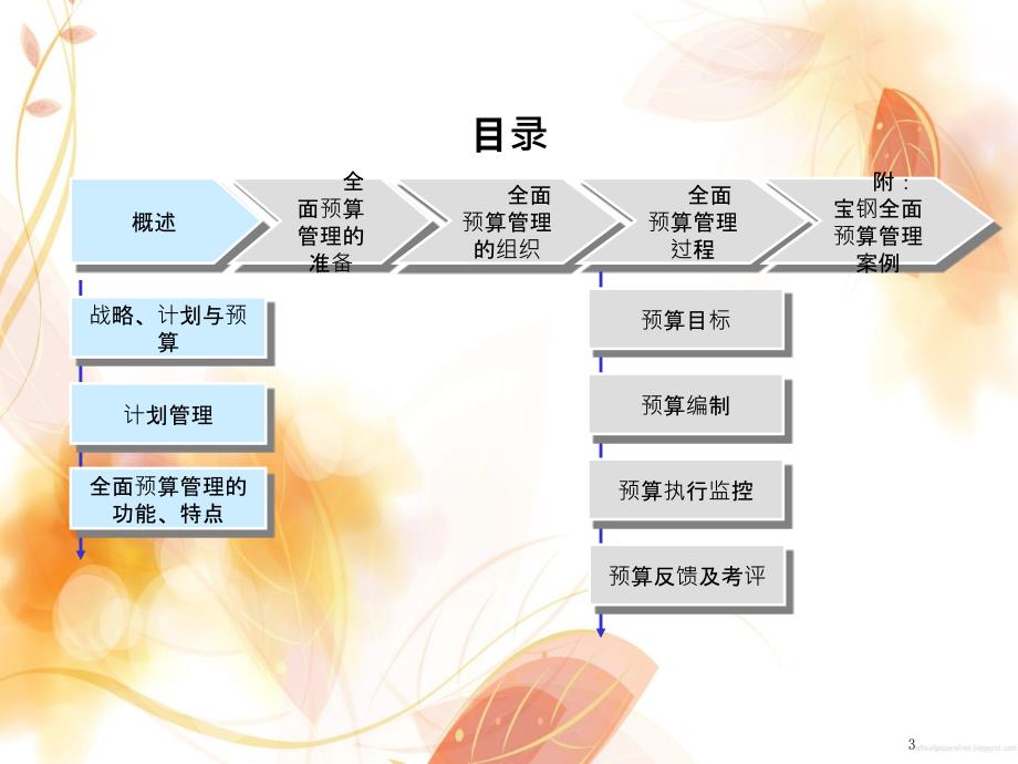 路桥建设投资集团计划与预算管理培训_第3页