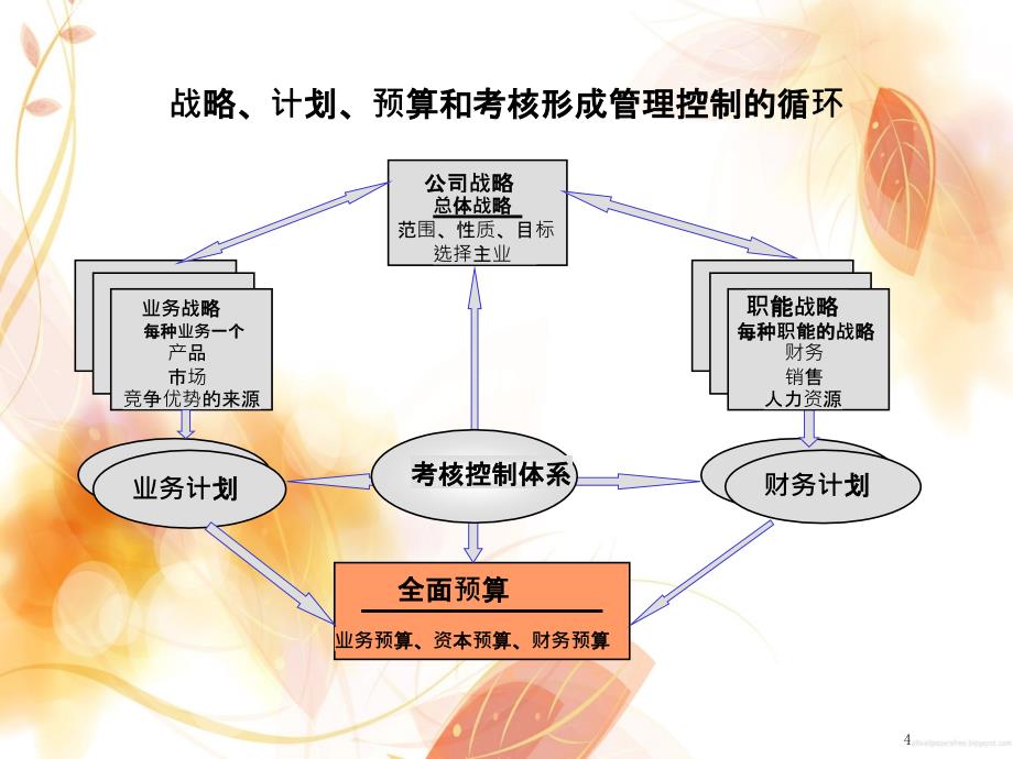 路桥建设投资集团计划与预算管理培训_第4页