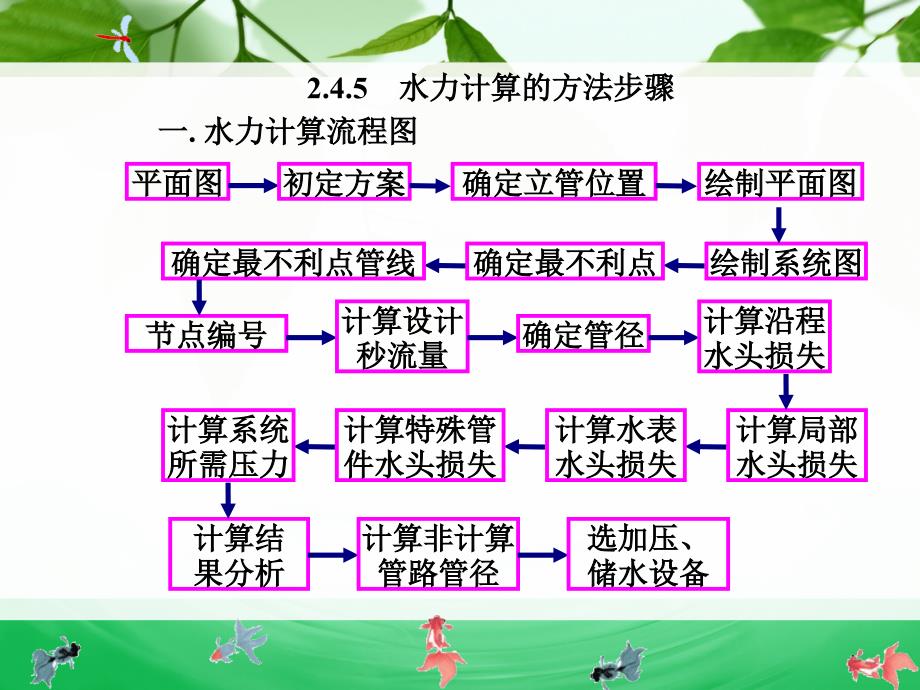 给水系统水力计算的方法步骤优秀课件_第1页