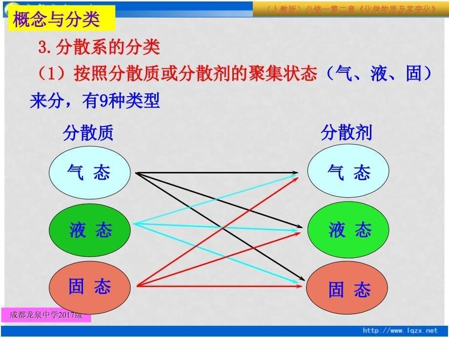 四川省成都市高中化学 第二章 化学物质及其变化 第一节 物质的分类—分散系及其分类课件 新人教版必修1_第5页