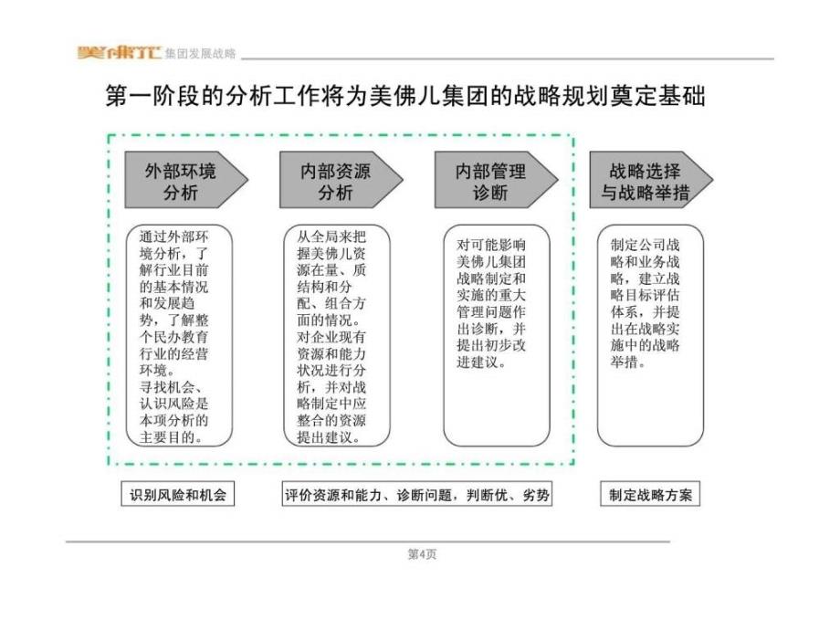 美佛儿教育集团战略分析和管理诊断报告_第4页