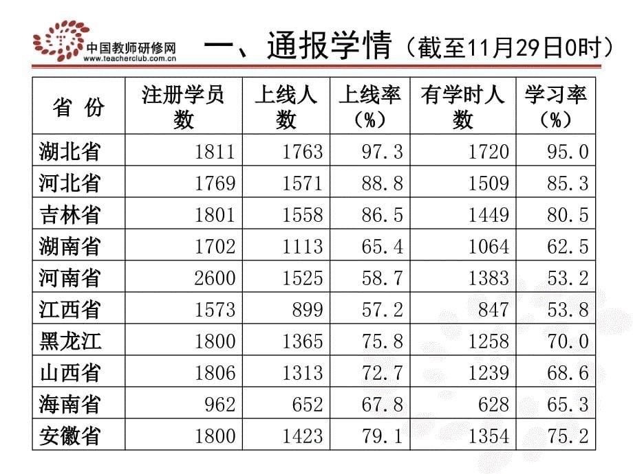 中部十省安全培训学情通报会_第5页