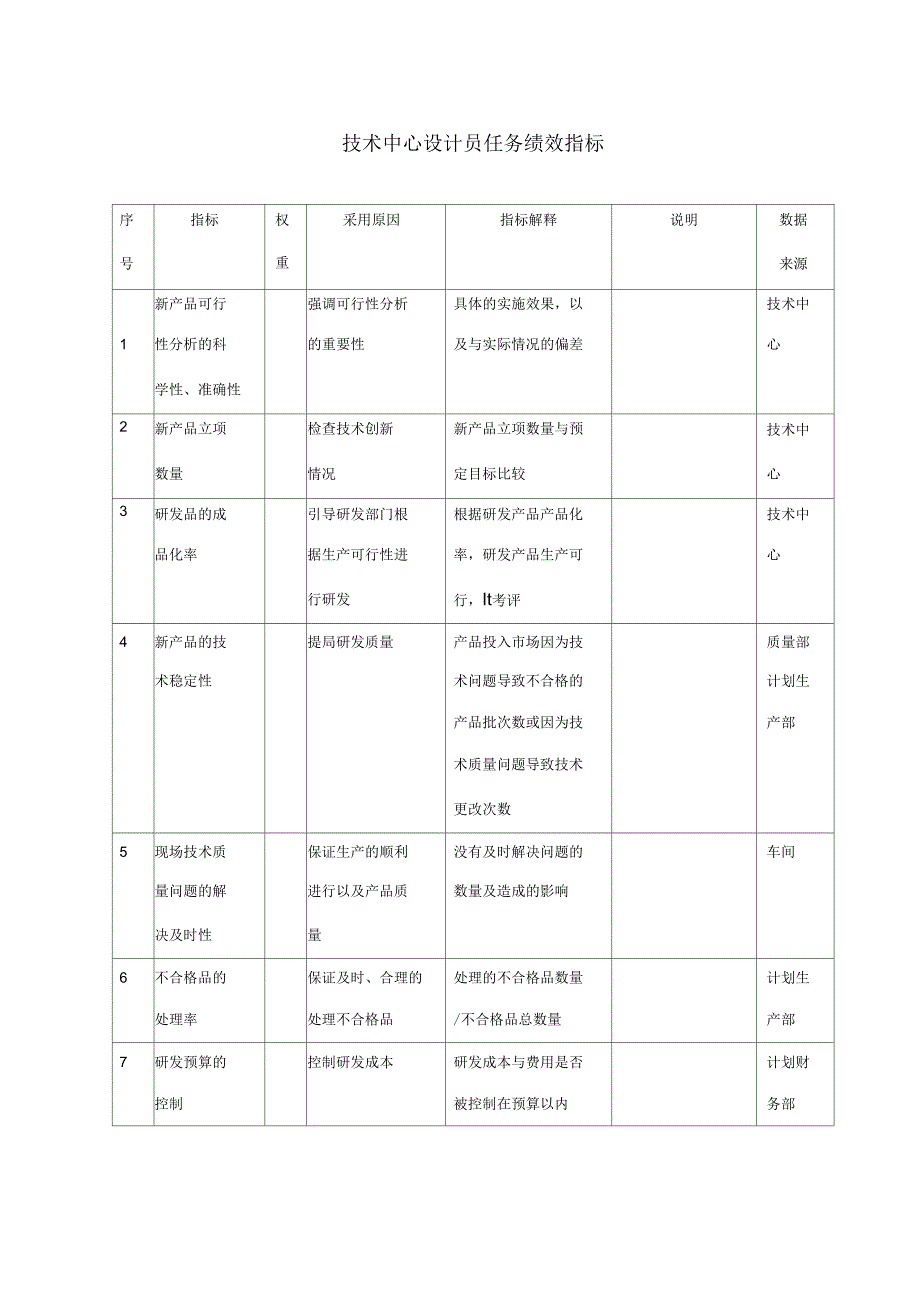 技术中心设计员任务绩效指标_第1页