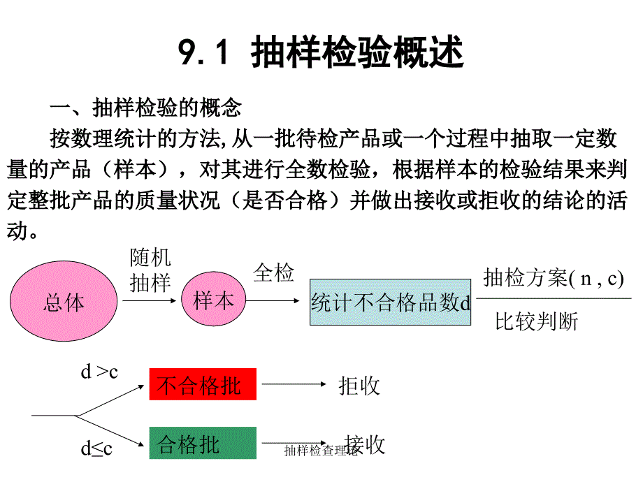 抽样检查理论课件_第2页