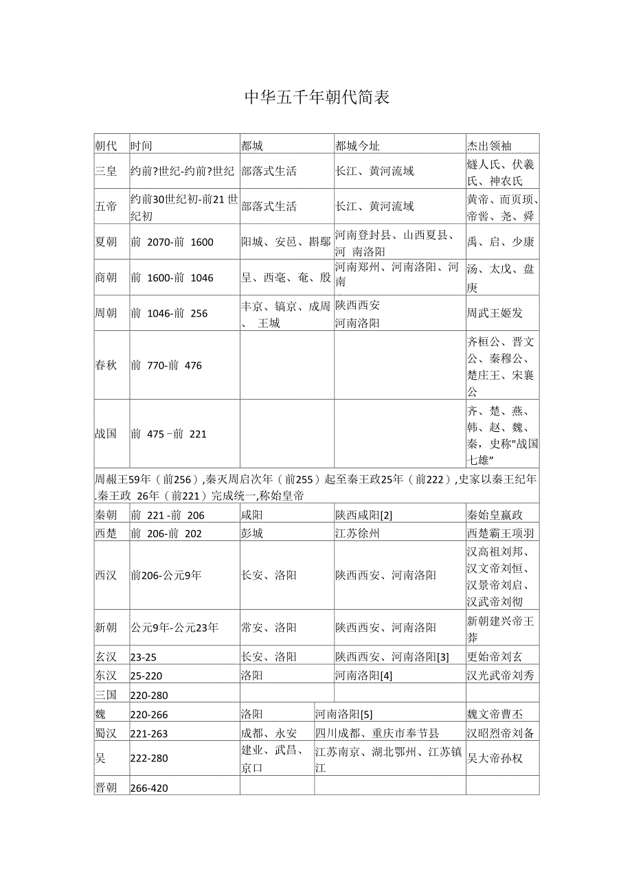 中华五千年朝代简表_第1页