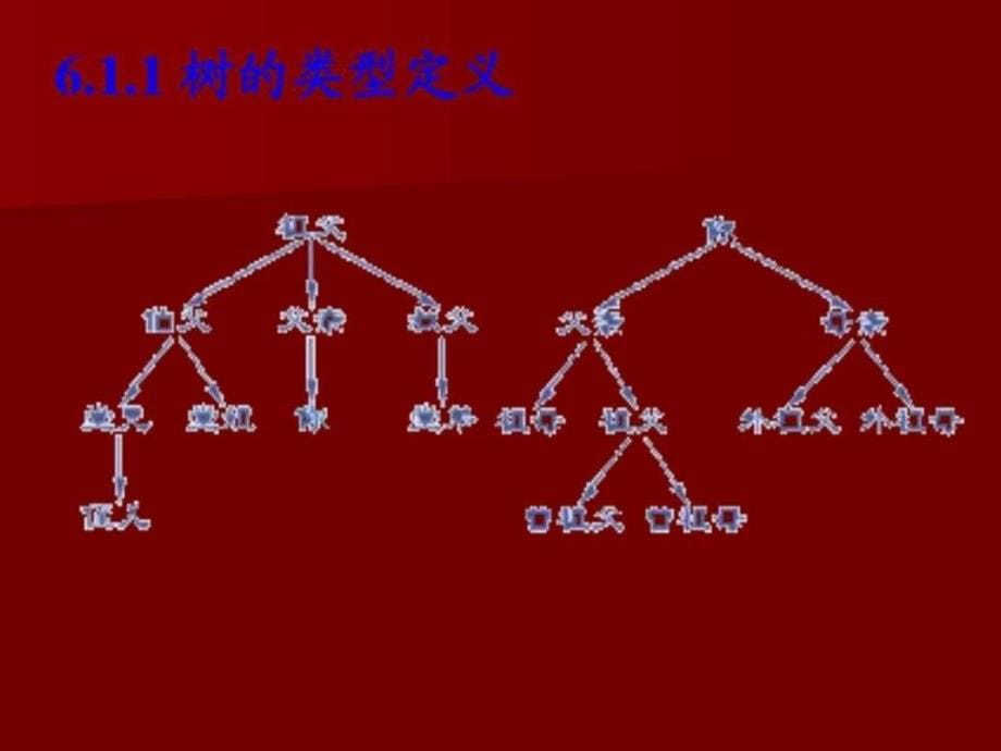 数据结构(C语言版)第六章树和二叉树_第5页