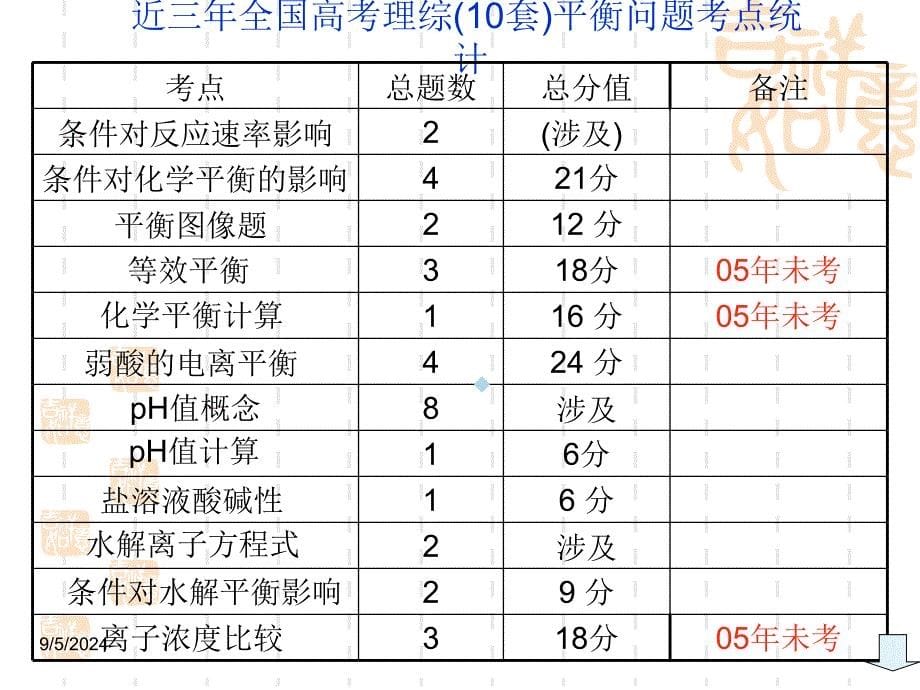 高中化学：电离平衡课件_第5页