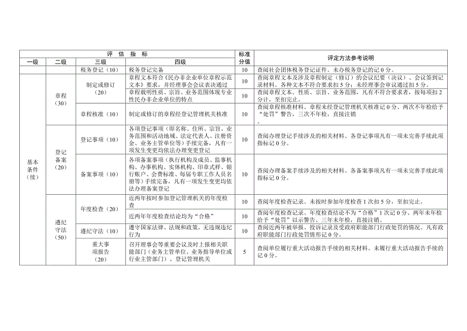 钟祥市民办非企业单位评估指标doc_第2页