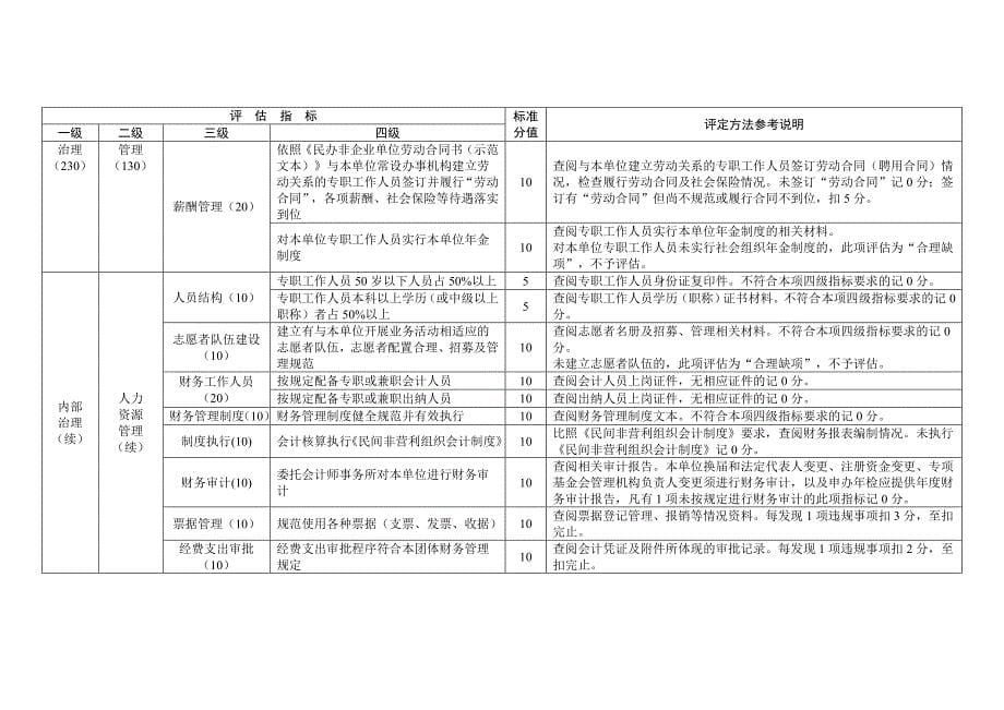 钟祥市民办非企业单位评估指标doc_第5页