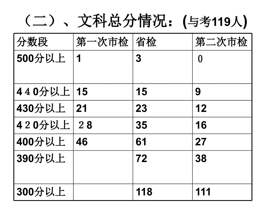 11省检质量分析会_第4页