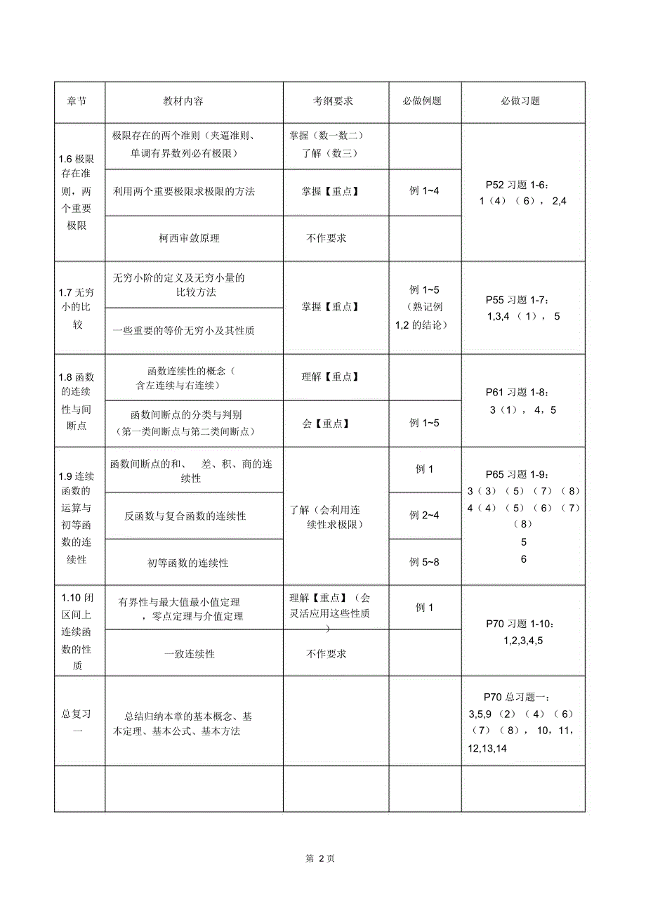 (完整版)同济高数第七版上册考研数学考纲_第2页