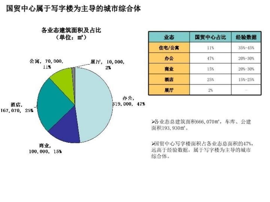 北京国贸中心项目研究复习进程_第5页