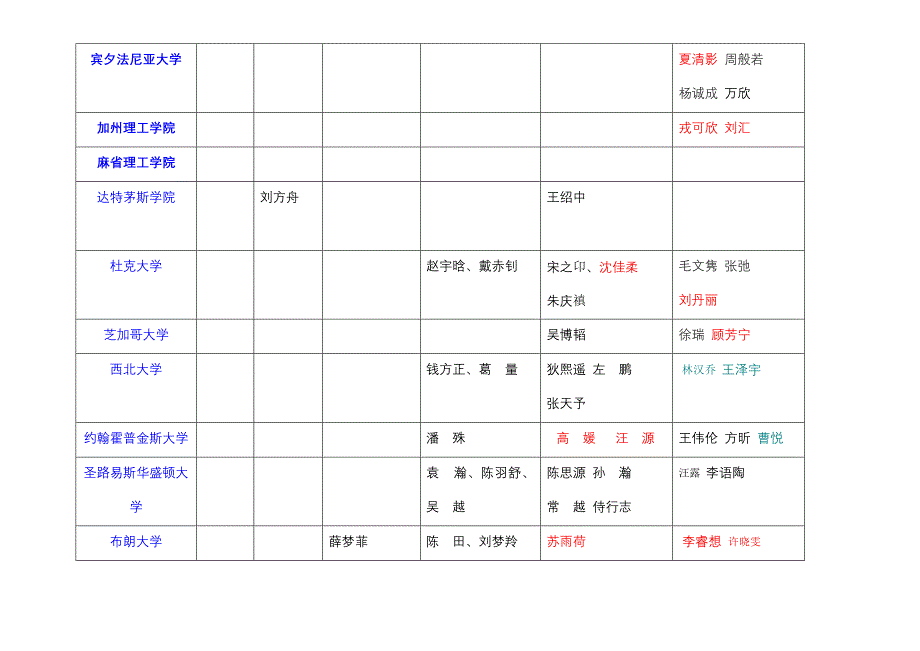 南外历年美国名校生.doc_第3页