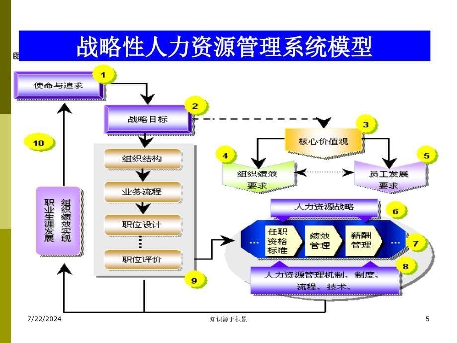 [人力资源管理]ch2战略性人力资源管理系统设计课件_第5页