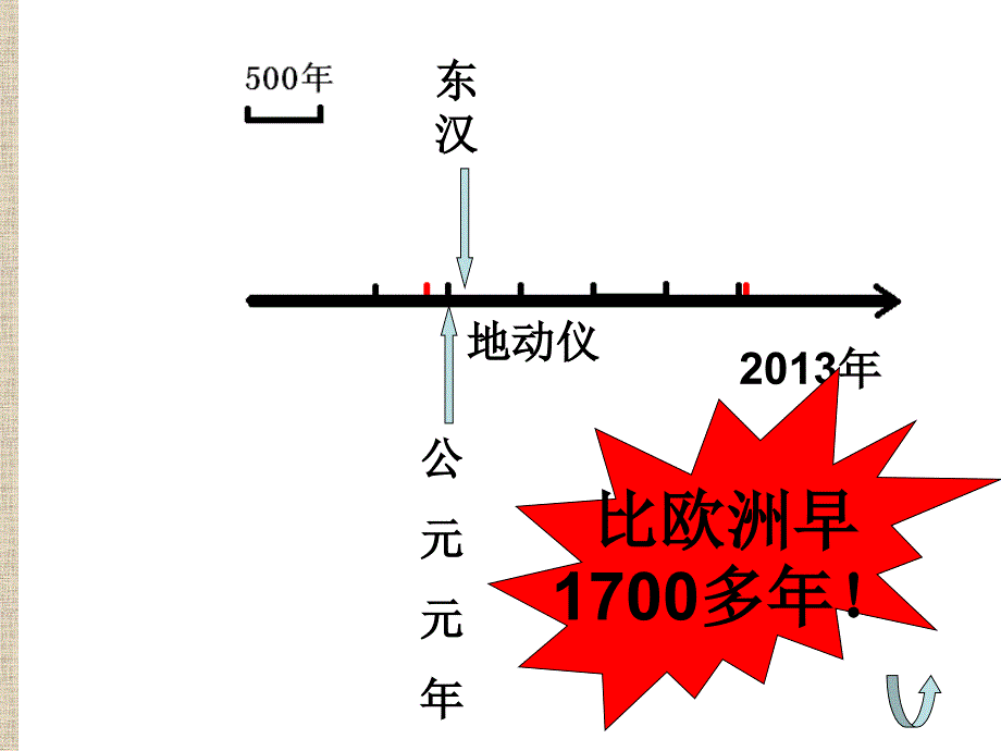 祖先的科学技术成就地动仪和圆周率_第3页