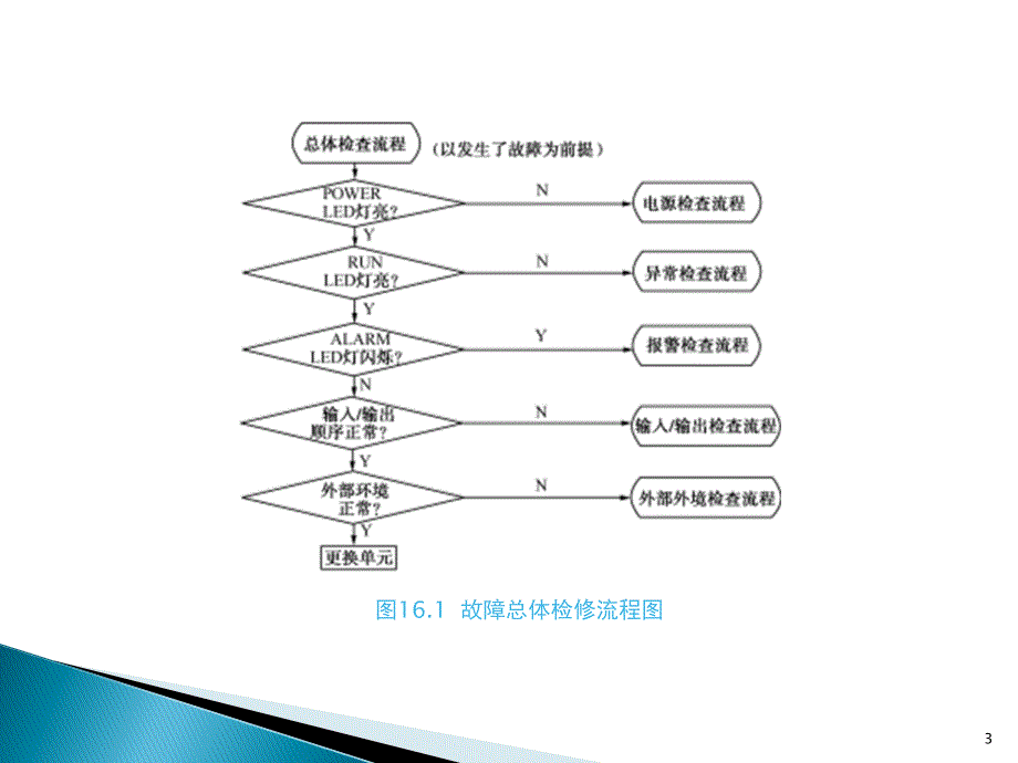 LC系统故障诊断与排除_第3页