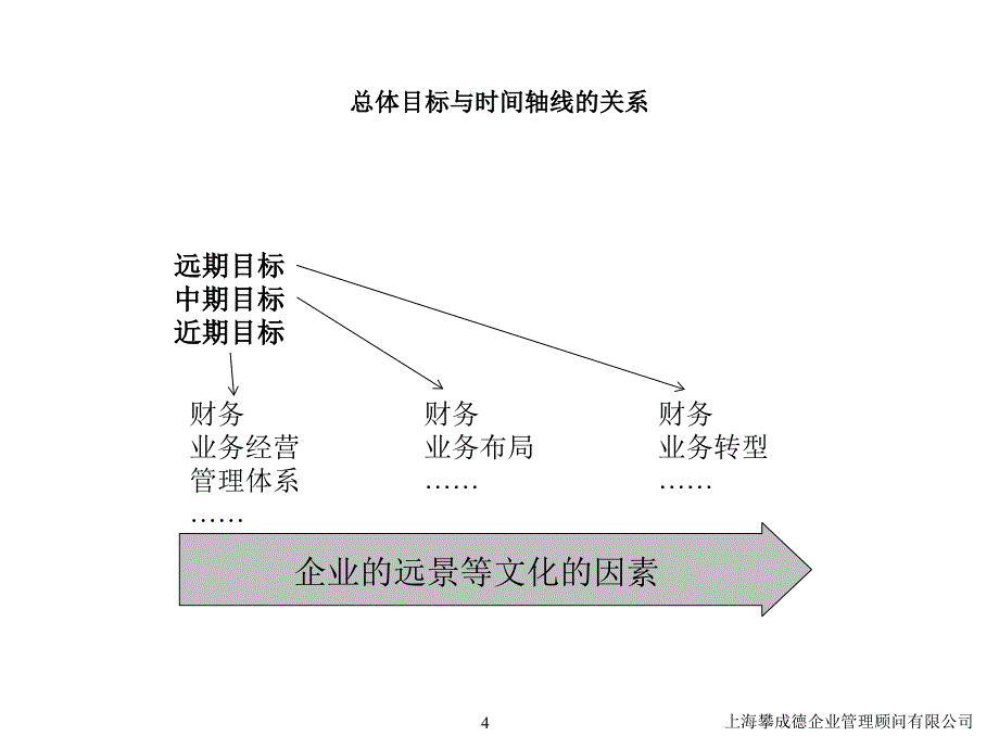 中南控股集团发展战略研讨会40总体架构的建议_第4页