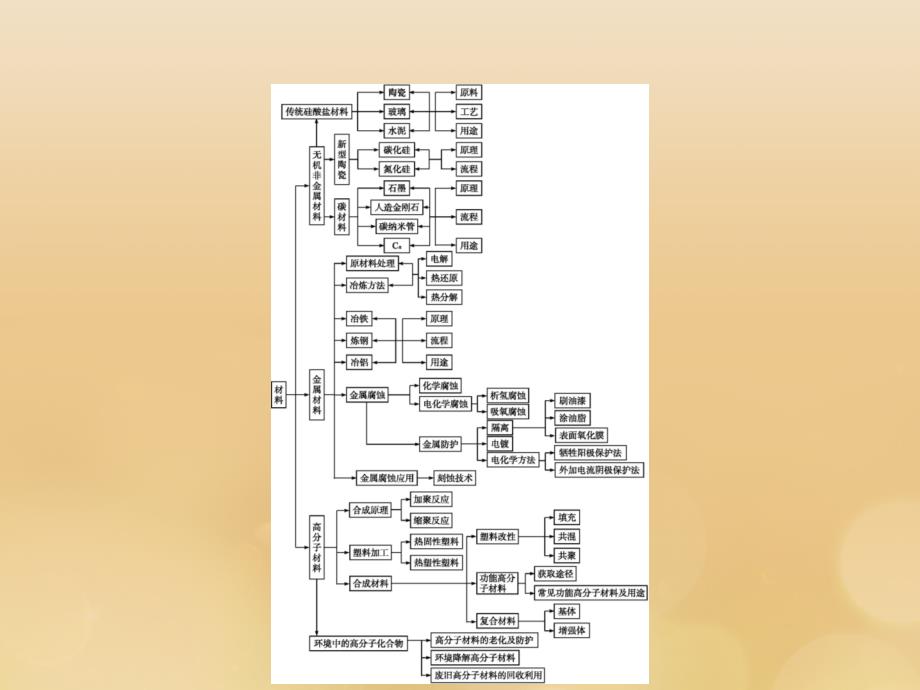 2018年高中化学 第三单元 化学与材料的发展单元整合课件 新人教版选修2_第2页