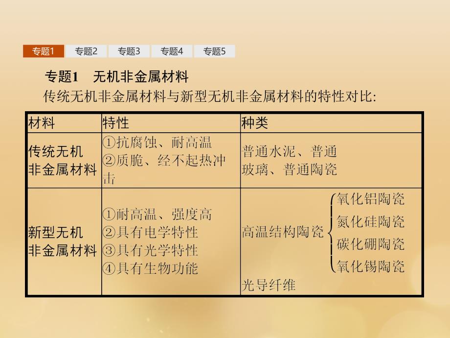 2018年高中化学 第三单元 化学与材料的发展单元整合课件 新人教版选修2_第3页