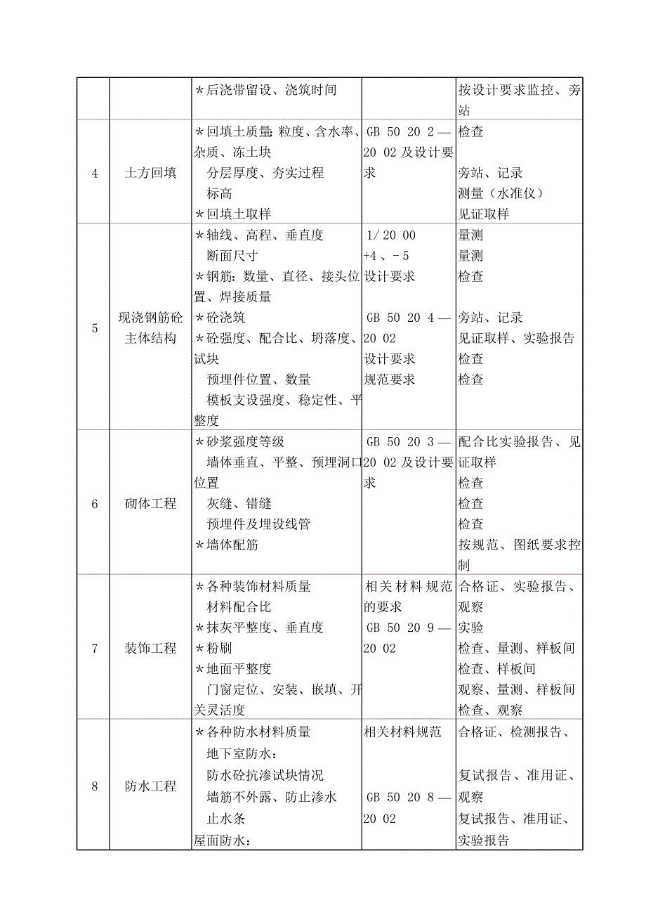 吉林某项目工程监理实施细则_第4页