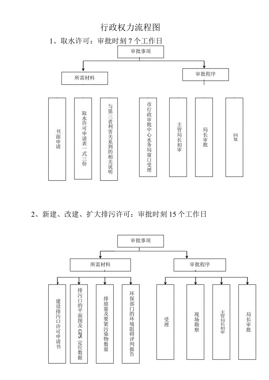 行政权力流程图_第1页